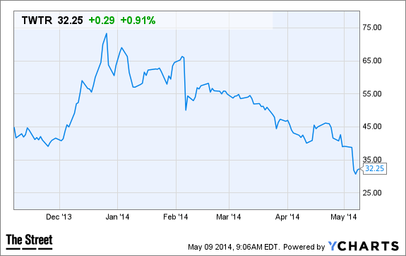 TWTR Chart