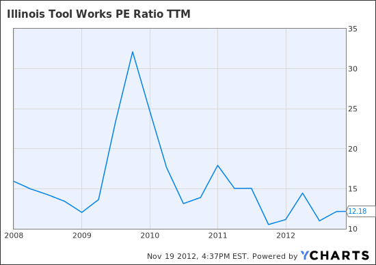 ITW PE Ratio TTM Chart