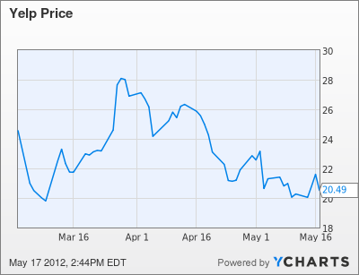 YELP Chart