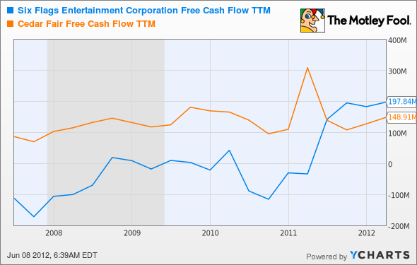 SIX Free Cash Flow TTM Chart