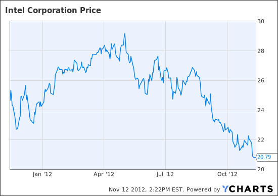 INTC Chart
