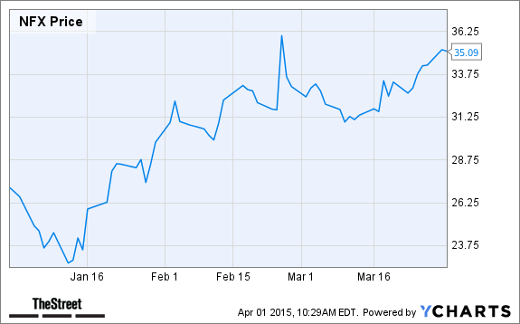 NFX Chart