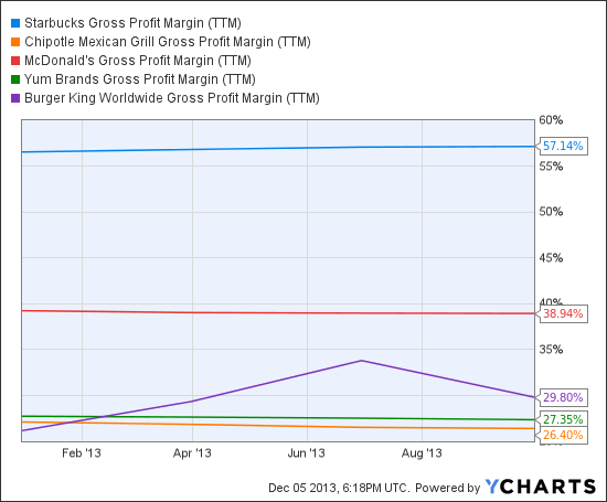 gross profit quotes quotesgram gross profit charts