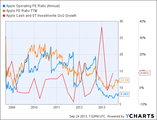 AAPL Operating PE Ratio (Annual) Chart