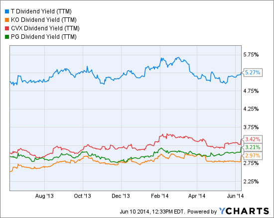 T Dividend Yield (TTM) Chart