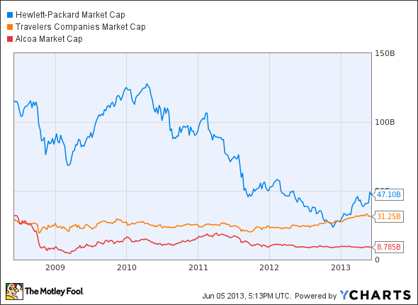 HPQ Market Cap Chart