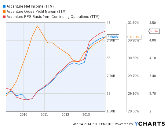 ACN Net Income (TTM) Chart