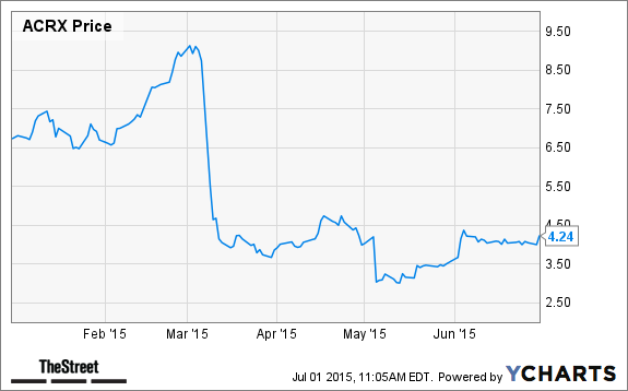 ACRX Chart