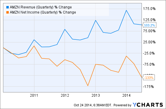 AMZN Revenue (Quarterly) Chart