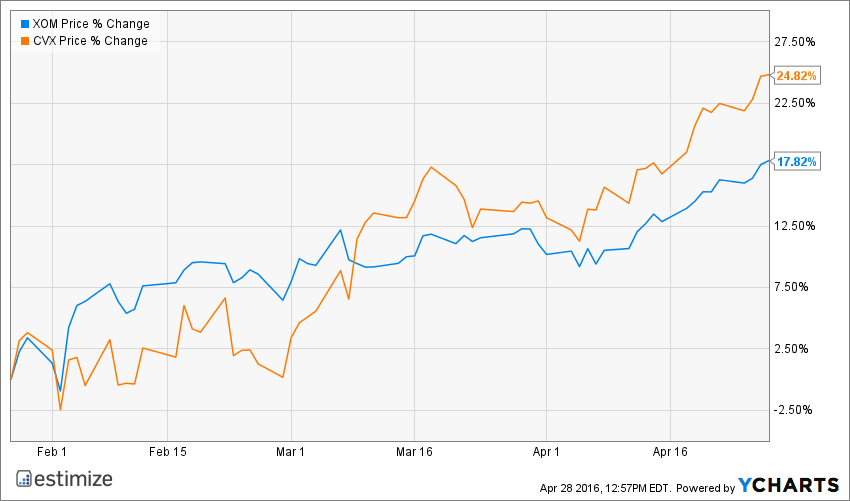 XOM Chart