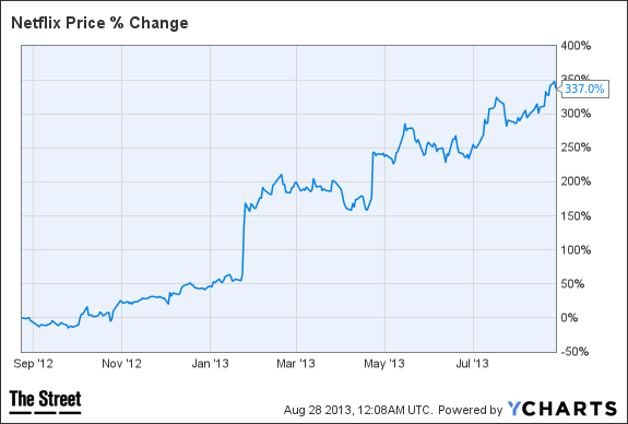 NFLX Chart