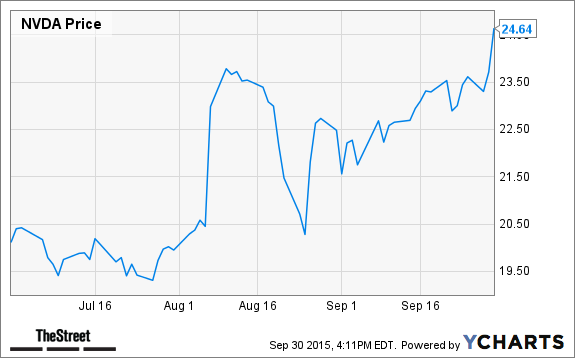 NVDA Chart