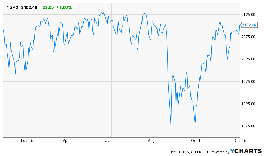 ^SPX Chart