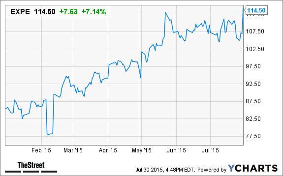 EXPE - Expedia Group Stock Options Prices - blogger.com