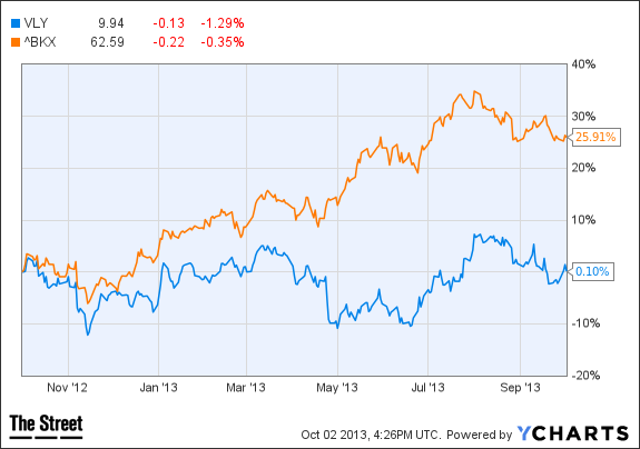 VLY Chart