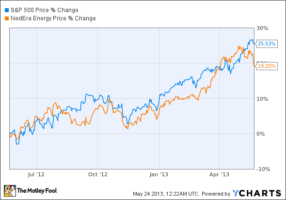 ^SPX Chart