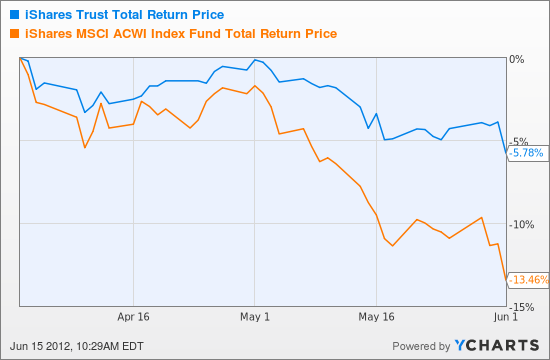 ACWV Total Return Price Chart