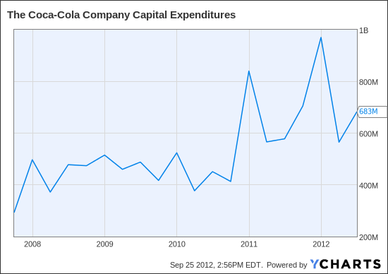 KO Capital Expenditures Chart