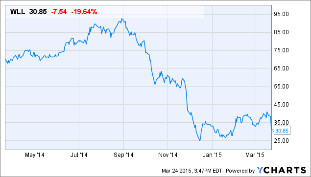 WLL Chart