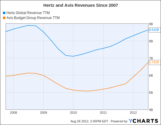 HTZ Revenue TTM Chart