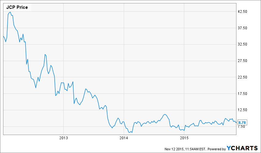 JCP Chart