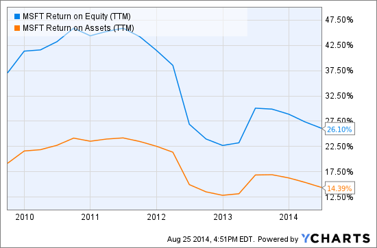 MSFT Return on Equity (TTM) Chart