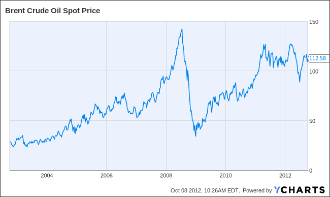 Brent Crude Oil Spot Price Chart