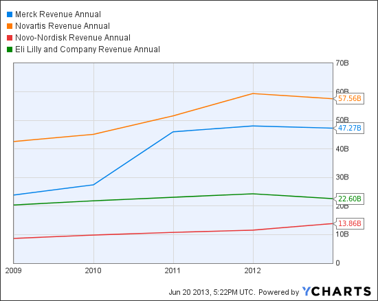 MRK Revenue Annual Chart