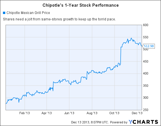 CMG Chart