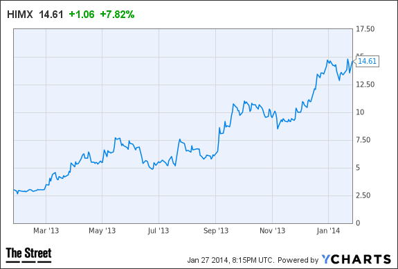 HIMX Chart