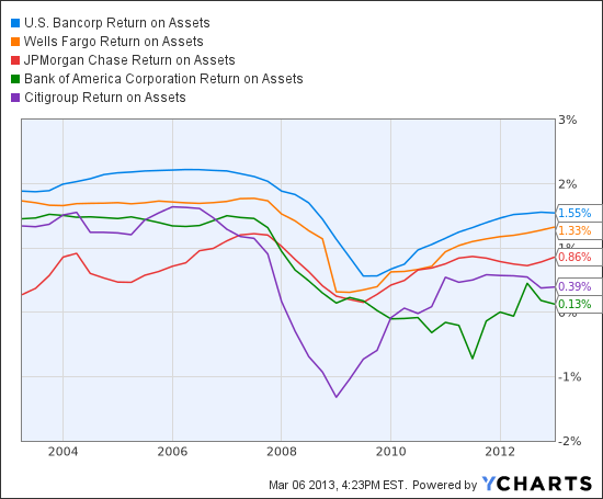 USB Return on Assets Chart