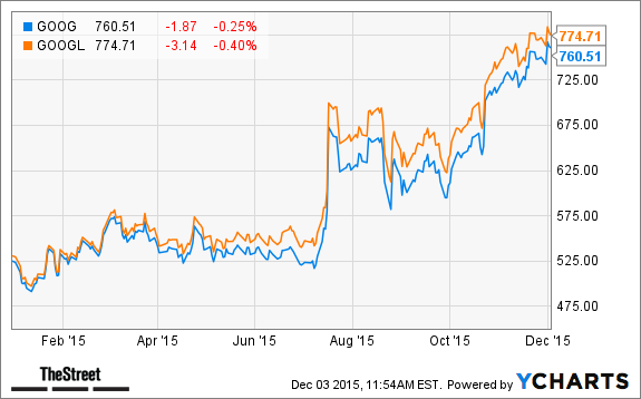 GOOG Chart