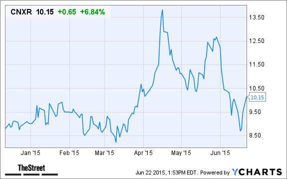 CNXR Chart