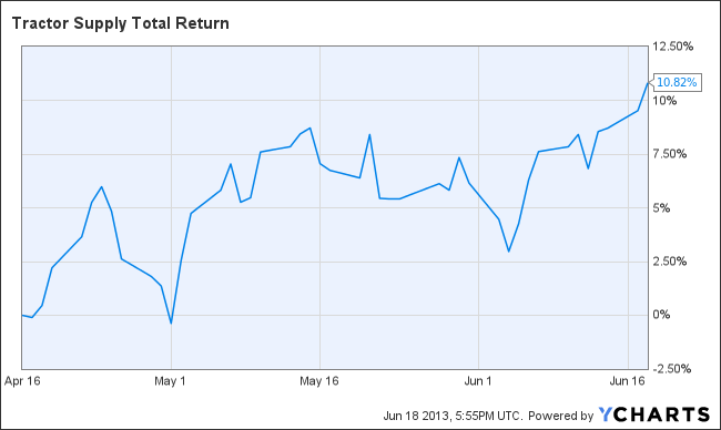 TSCO Total Return Price Chart