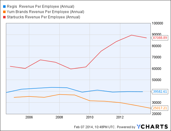 RGS Revenue Per Employee (Annual) Chart