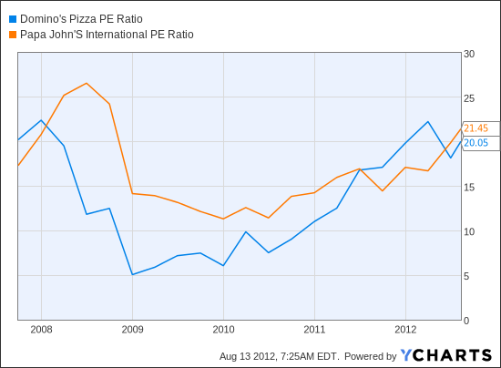 DPZ PE Ratio Chart