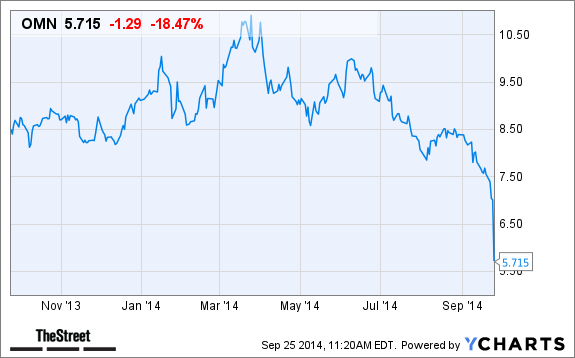 OMN Chart