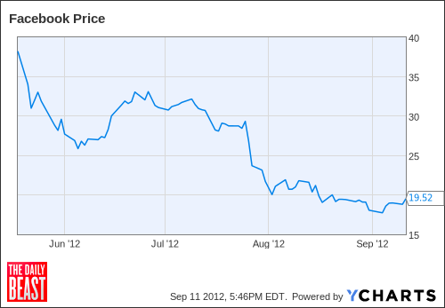 FB Chart