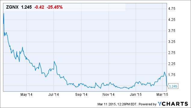 ZGNX Chart