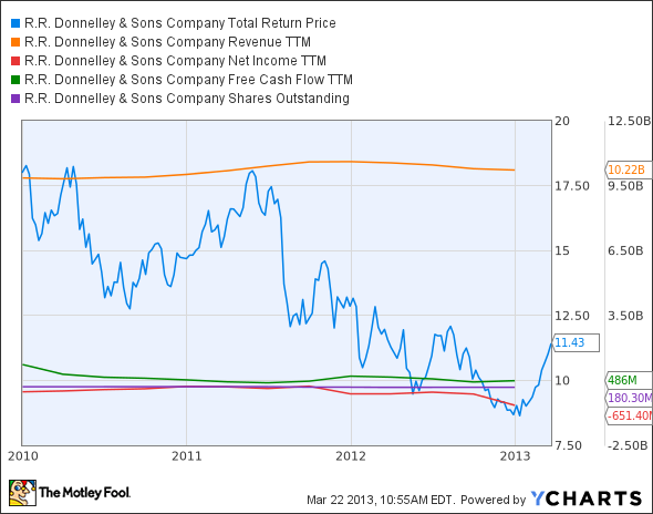 RRD Total Return Price Chart