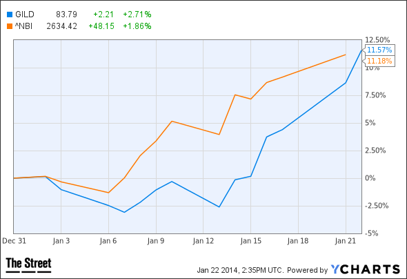 GILD Chart