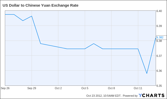 US Dollar to Chinese Yuan Exchange Rate Chart