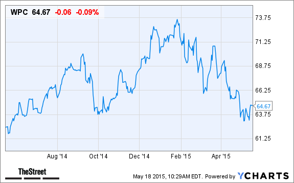 WPC Chart