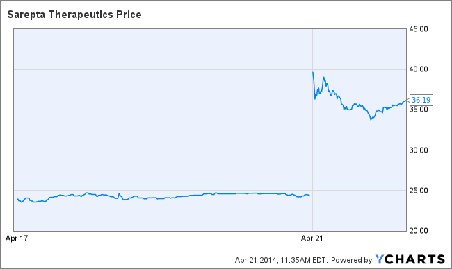 SRPT Chart