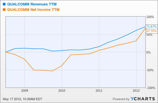 QCOM Revenues TTM Chart