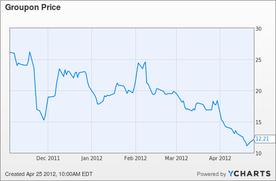 GRPN Chart