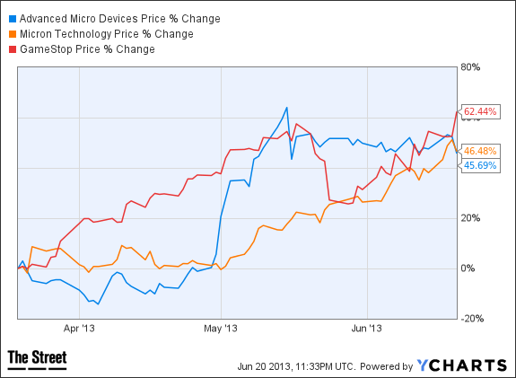 AMD Chart