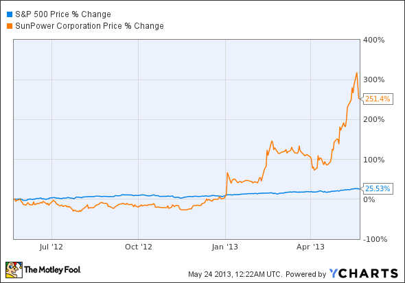 ^SPX Chart