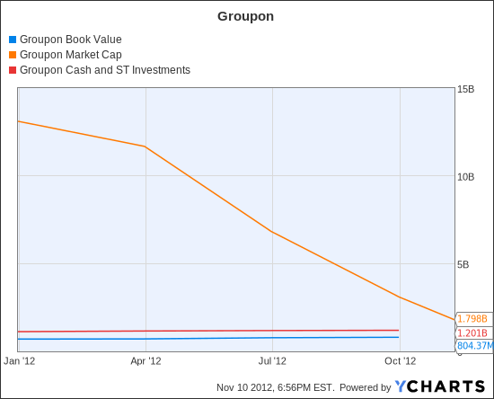 GRPN Book Value Chart