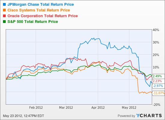 JPM Total Return Price Chart